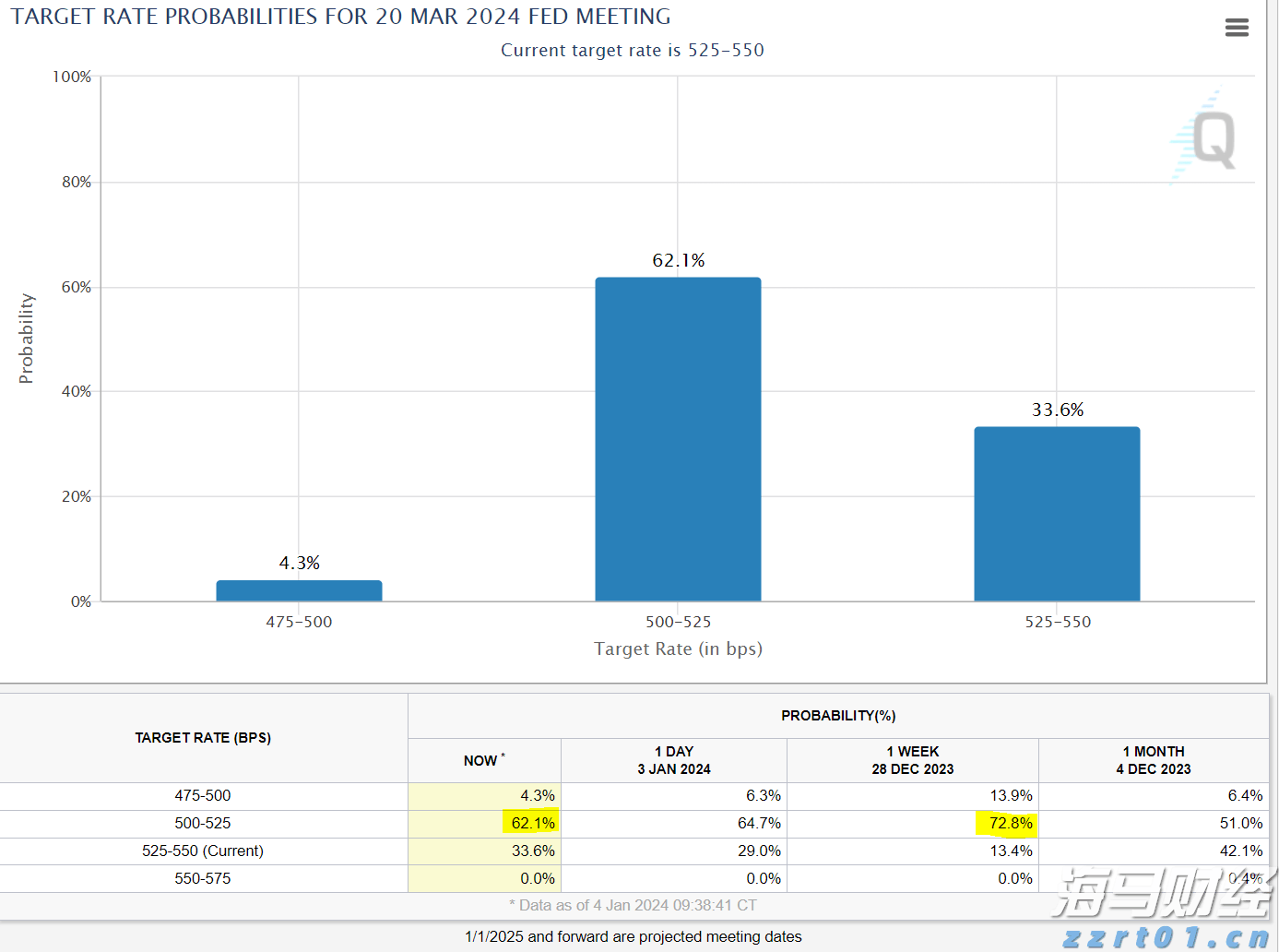 美股动态 | 文远知行(WRD.US)上涨超过3% 启动沙特首个Robotaxi试运营